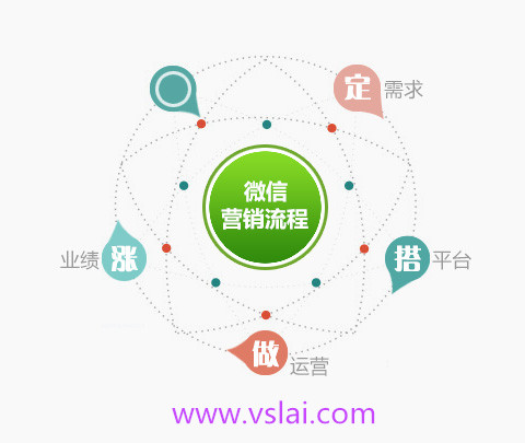 做好微信營(yíng)銷的6種方法