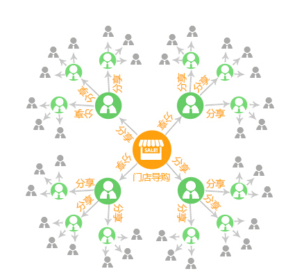 分銷系統正確的使用方法