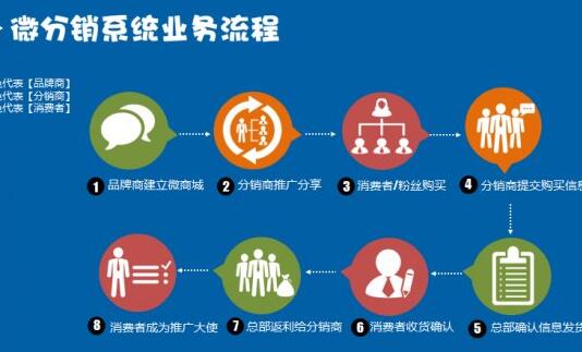 分銷系統(tǒng)開發(fā)需看什么方面