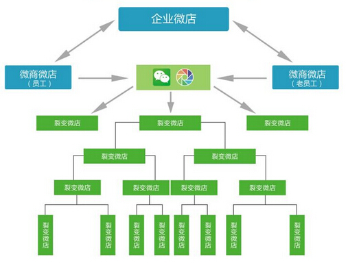 使用微信三級分銷到底好不好