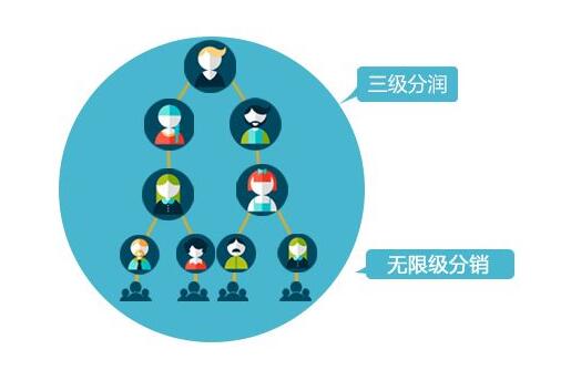 分銷(xiāo)商城系統(tǒng)開(kāi)發(fā)這些方面非常重要
