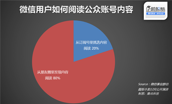 微信官方數(shù)據(jù)披露：什么樣的文章更受歡迎