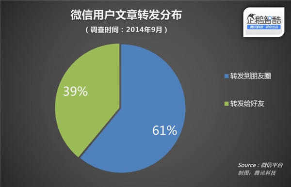 微信官方數(shù)據(jù)披露：什么樣的文章更受歡迎