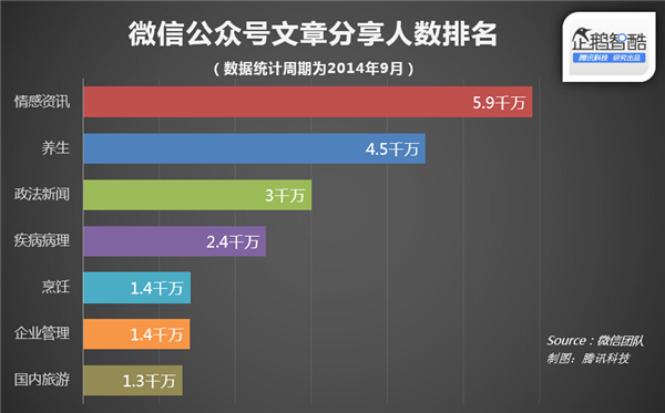 微信官方數(shù)據(jù)披露：什么樣的文章更受歡迎
