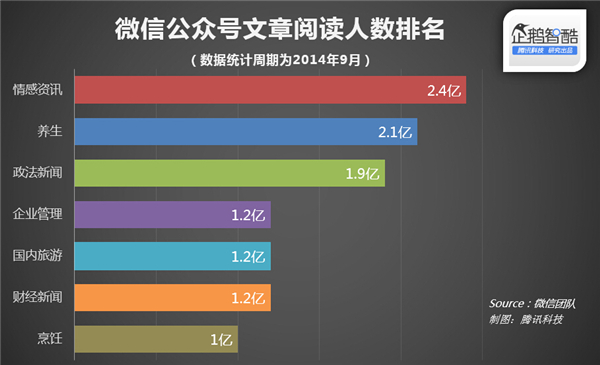微信官方數(shù)據(jù)披露：什么樣的文章更受歡迎