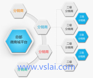 微信分銷商如何快速發(fā)展？