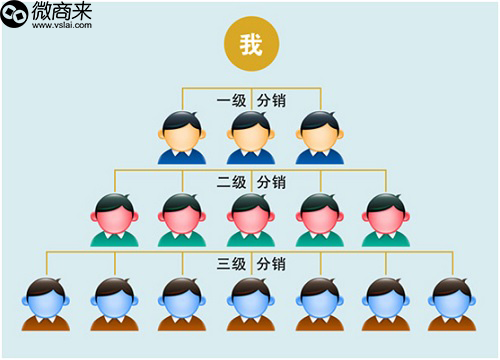 三級分銷系統(tǒng)怎么搭建？