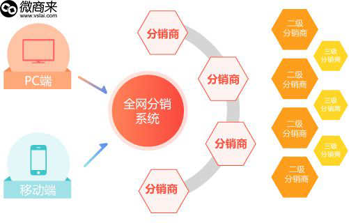 免費分銷系統(tǒng)有嗎？