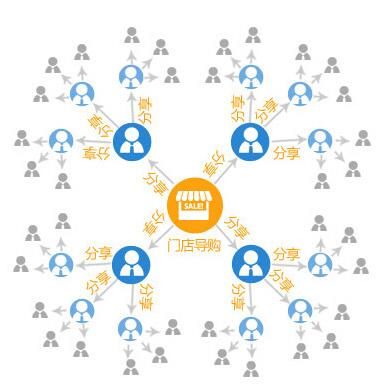 三級分銷系統(tǒng)是如何提升變現(xiàn)能力的