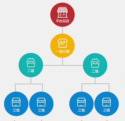 微商分銷系統(tǒng)的優(yōu)勢(shì)在哪里