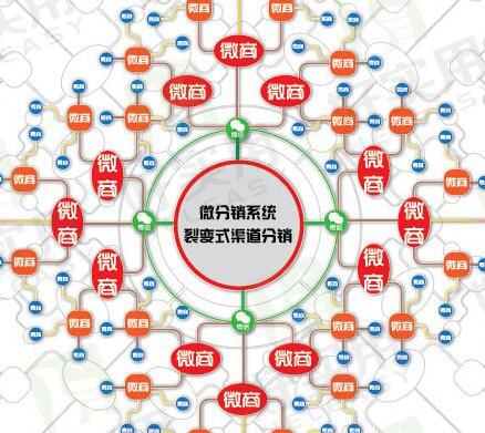 微信三級分銷系統(tǒng)所具有的功能多樣
