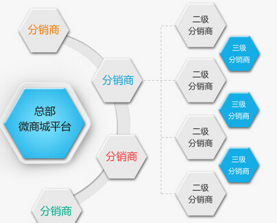 三級分銷模式的優勢有哪些