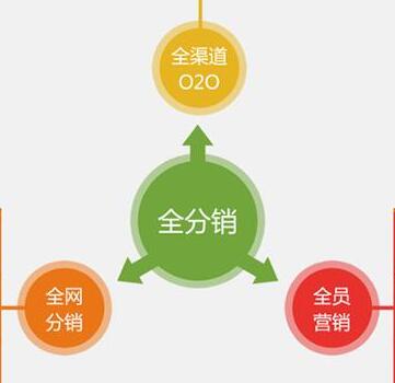 微信三級分銷模式核心點是無限循環模式